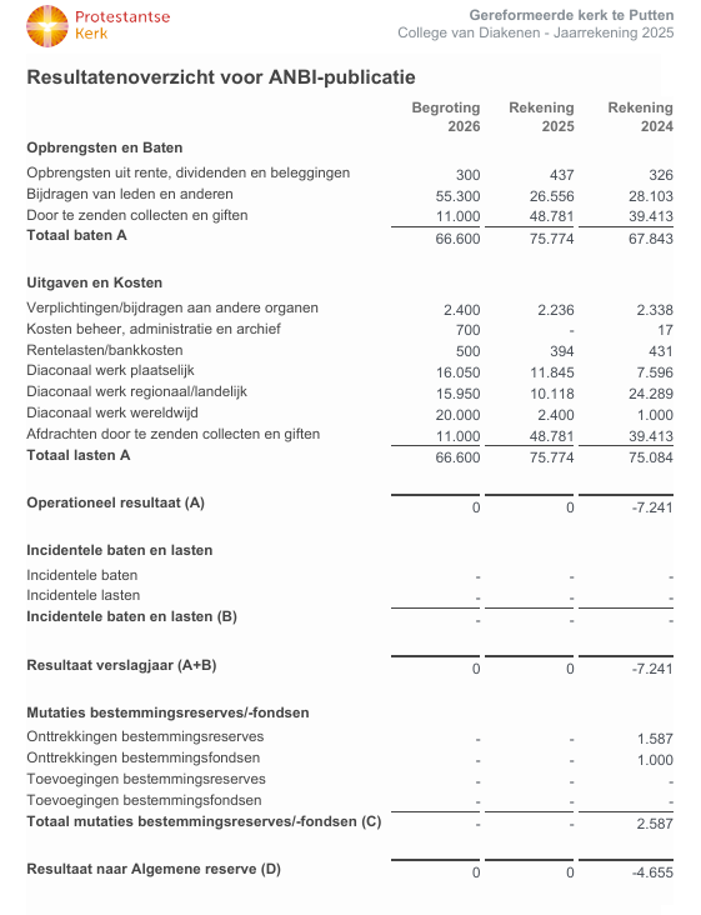 ANBI 2025 Diaconie GK Putten